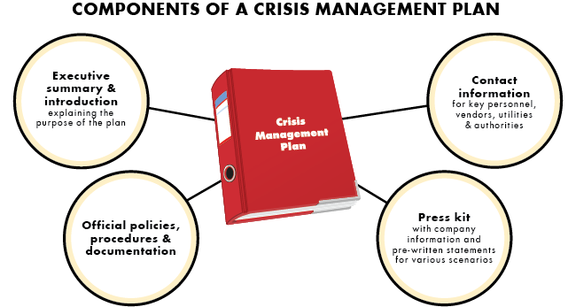 Diagram showing components of a crisis plan