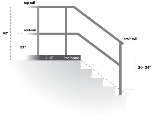Diagram of OSHA stair railings guidelines